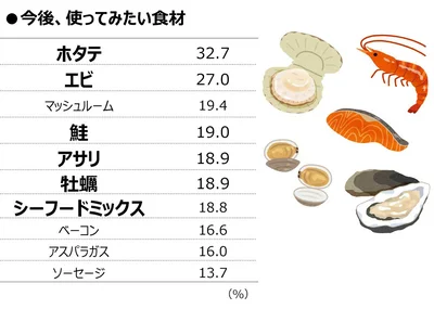 クリームシチューに今後、使ってみたい食材