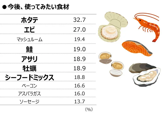 クリームシチューに今後、使ってみたい食材