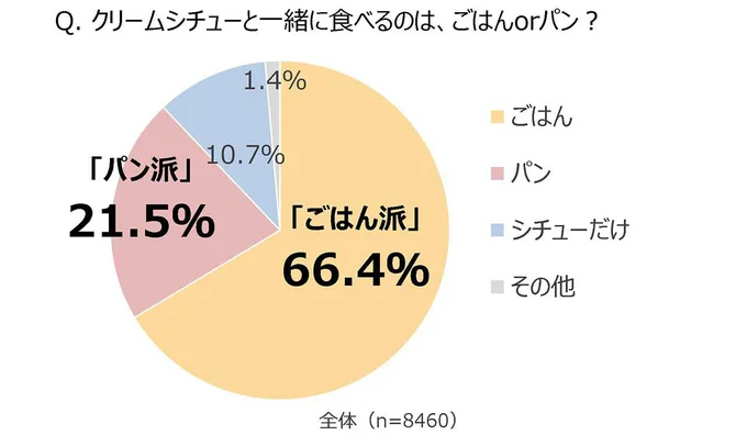 クリームシチューと一緒に食べるのは、ごはんorパン？