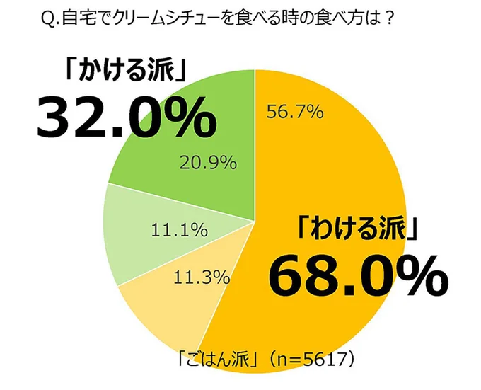 自宅でクリームシチューを食べる時の食べ方は？