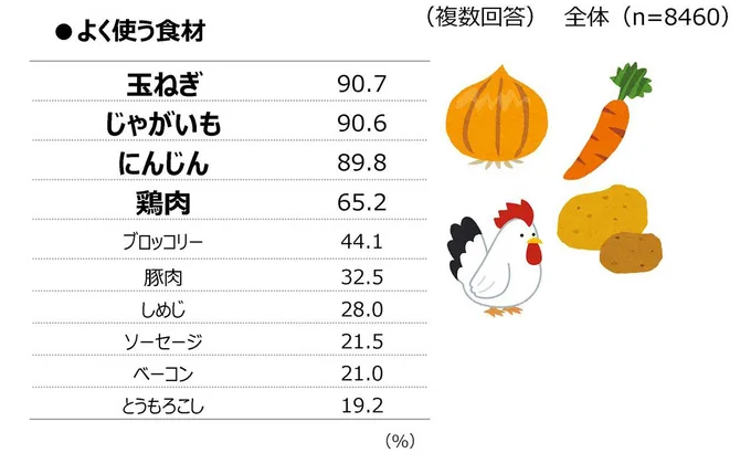 クリームシチューによく使う食材