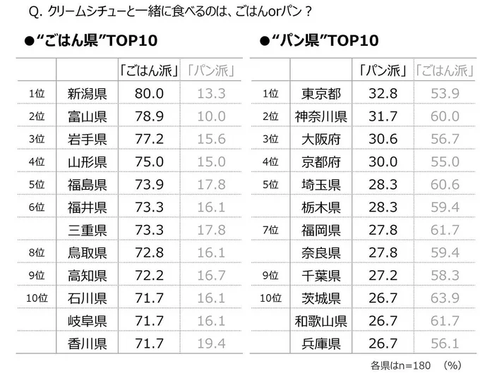 クリームシチューと一緒に食べる主食は？