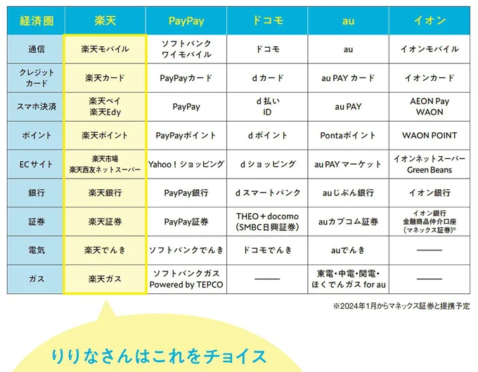 ポイント経済圏