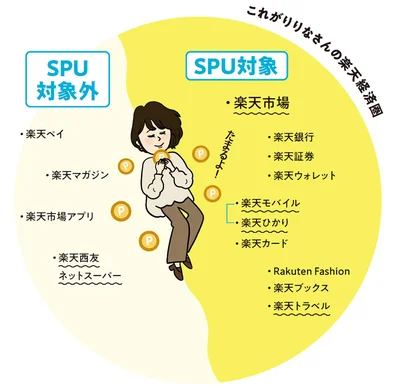 これがりりなさんの楽天経済圏