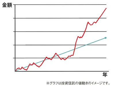 価格は変動するが長期で積み立てる