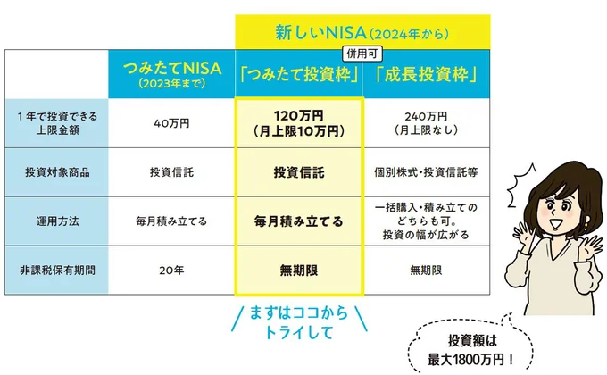 2024年から投資上限額が変わる