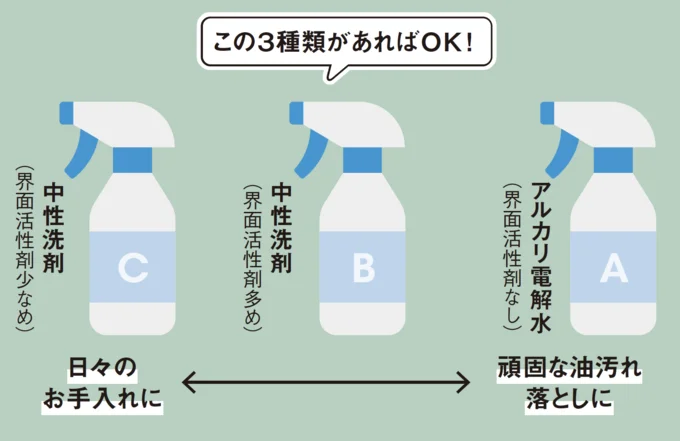 汚れの度合いに合わせて洗剤を使い分けるとラク！