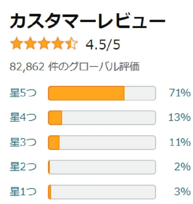 Amazonギフトカード チャージタイプの口コミレビューは高評価！