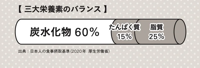 ダイエット食の黄金比