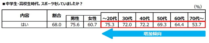 中学生・高校生時代、スポーツをしていましたか？