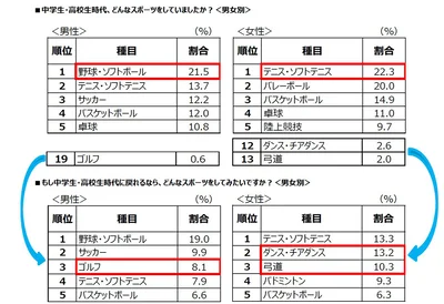 もし中学生・高校生時代に戻れるなら、どんなスポーツをしてみたいですか？