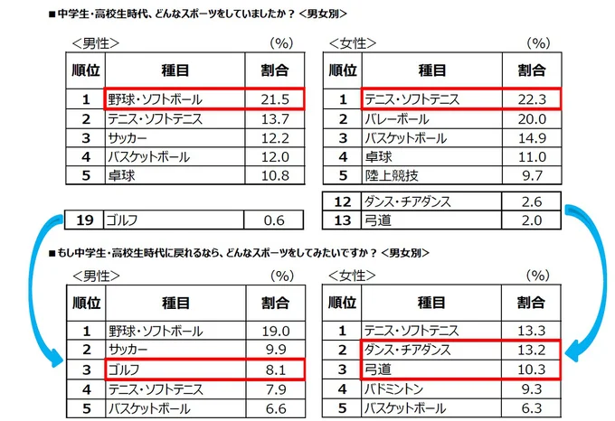 もし中学生・高校生時代に戻れるなら、どんなスポーツをしてみたいですか?