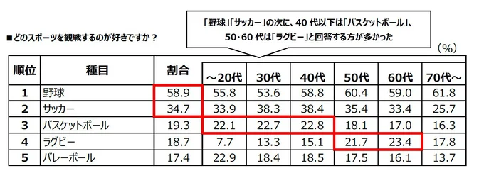 どのスポーツを観戦するのが好きですか？