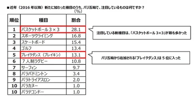 近年（2016年以降）新たに加わった種目のうち、パリ五輪で、注目しているものは何ですか？