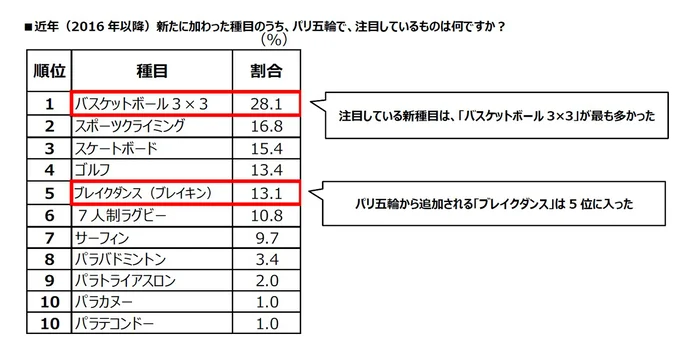 近年（2016年以降）新たに加わった種目のうち、パリ五輪で、注目しているものは何ですか？