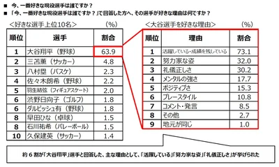 今、一番好きな現役スポーツ選手は誰ですか？