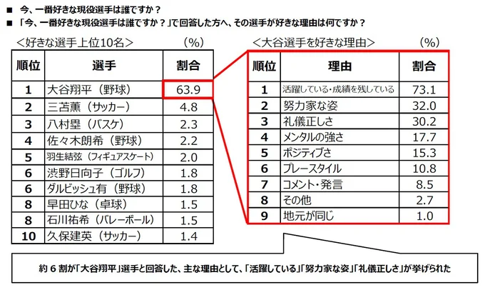 今、一番好きな現役スポーツ選手は誰ですか？