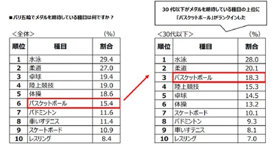 パリ五輪でメダルを期待している種目は何ですか？