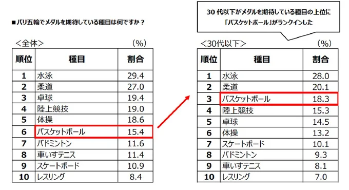 パリ五輪でメダルを期待している種目は何ですか？