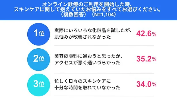 オンライン受診を開始した際のスキンケアに関する悩み
