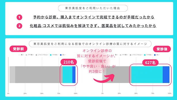 東京美肌堂利用の理由