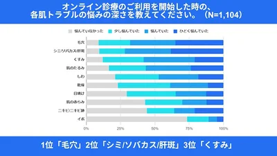 オンライン受診を開始した際の肌悩み
