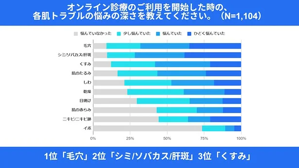 オンライン受診を開始した際の肌悩み