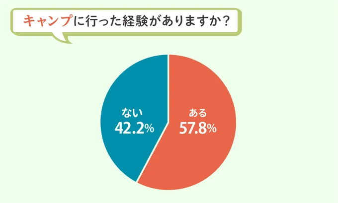 キャンプに行った経験は?