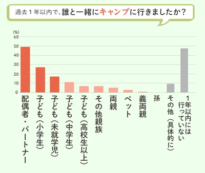  キャンプには誰と行きますか？