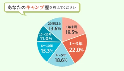 キャンプ歴、おしえて！