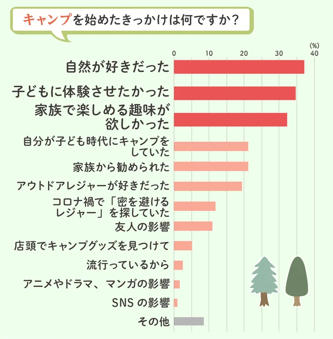 キャンプを始めたきっかけは…