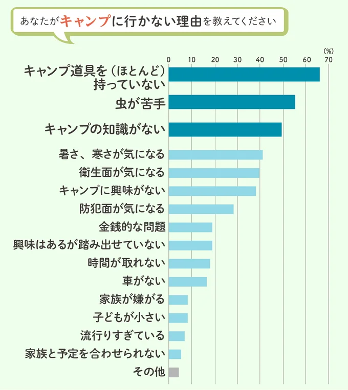 キャンプに行かない理由