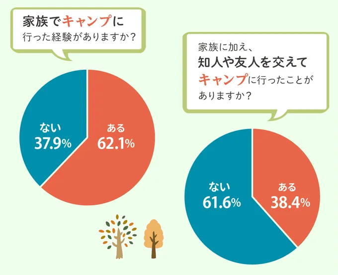 家族・友人とキャンプに行った経験は？