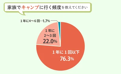 家族でキャンプに行く頻度