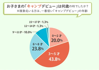 子どものキャンプデビューはいつだった？