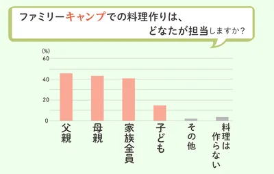 ファミリーキャンプ、誰が料理担当する？