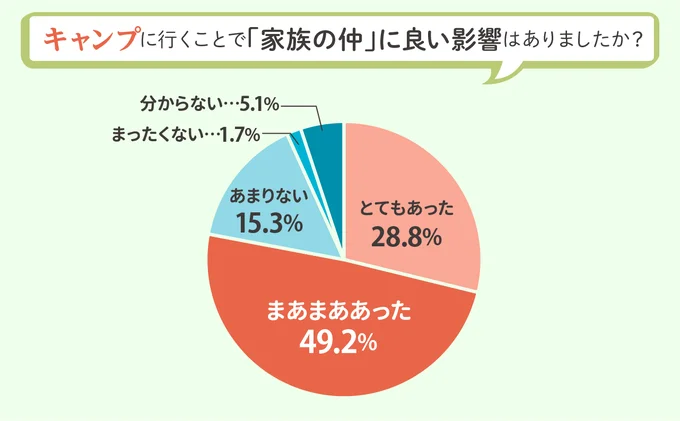 キャンプに行って家族仲はどうなった？