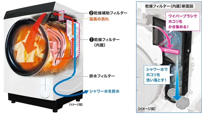 「乾燥フィルター自動おそうじ」は、ワイパーブラシでホコリを集めて、シャワー水で汚れを落とします。