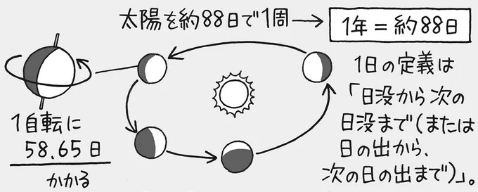 水星の場合