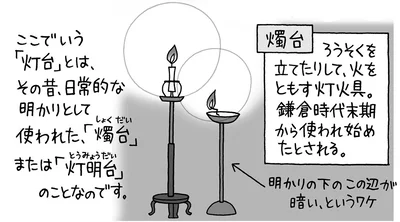 「灯台下暗し」の灯台はその昔使われた燭台のこと