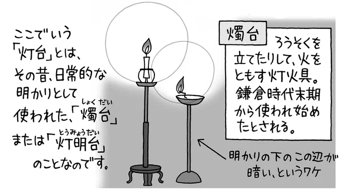 「灯台下暗し」の灯台はその昔使われた燭台のこと