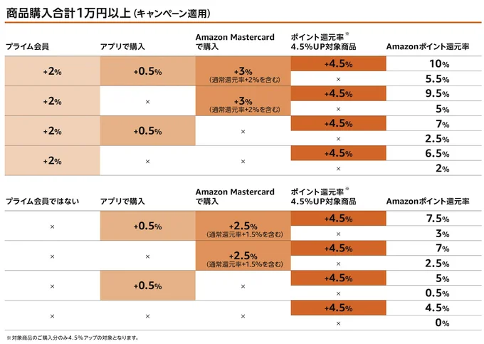 ポイントアップ早見表