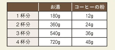 お湯とコーヒーの粉の量