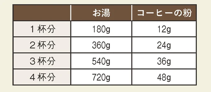 お湯とコーヒーの粉の量