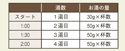 お湯を注ぐタイミング