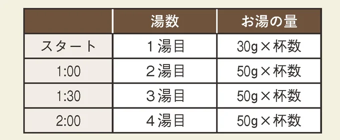 お湯を注ぐタイミング