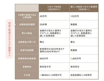 つみたてNISA新旧比較表