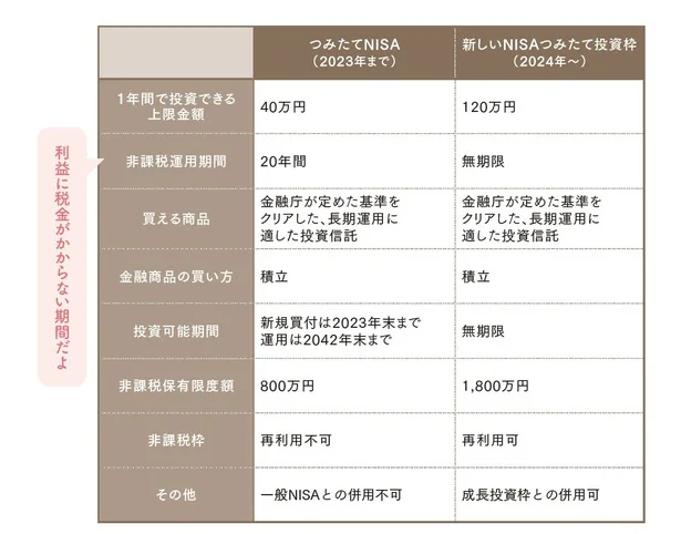 つみたてNISA新旧比較表