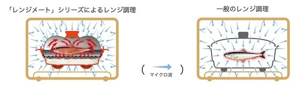 「レンジメート」シリーズによるレンジ調理