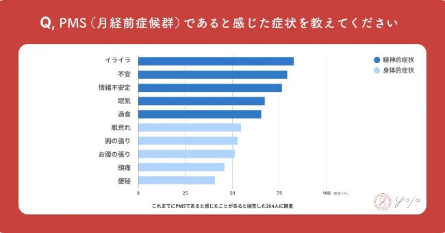 PMS（月経前症候群）であると感じた症状を教えてください